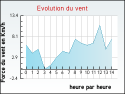 Evolution du vent de la ville Saint-Paul-d'Uzore